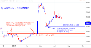 Qualcomm Stock Falters On A Weak Sales Forecast Markets