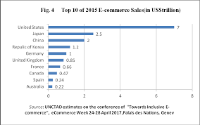 Chin yung wei*, intan syahidah bt mohd fauzi, thenmoley r, elhag siddig elhag elhussein, and david. Https Www Unido Org Sites Default Files Files 2018 07 E Commerce 20development 20report 20 28sass 29 09072018 Pdf