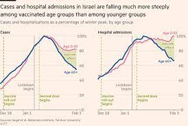 Israel Provides First Signs Of Mass Vaccination Driving Down Virus Cases Financial Times