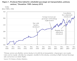 Scheduled Passenger Air Transportation In The Producer Price