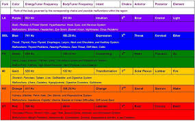 Chakra Frequencies Solfeggio Frequencies Chakra Chart