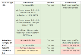Health Savings Accounts Can Be More Valuable Than 401 K S And Iras