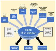 Image result for Sleep Problems in Children