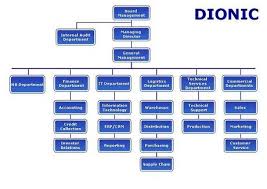 Organizational Chart