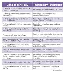 The Difference Between Using Technology And Technology Integration In Classes From The Web Technology Integration Teaching Technology Instructional Technology