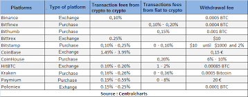 Binance tops our list of crypto exchanges with lowest fees. Comparison Of Cryptocurrency Platforms Fees