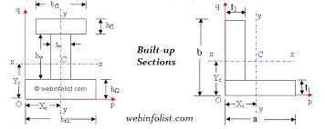 Calculator For Engineers Area Moment Of Inertia Centroid