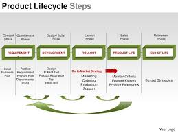Product Lifecycle Maturity Plm Steps Powerpoint Presentation