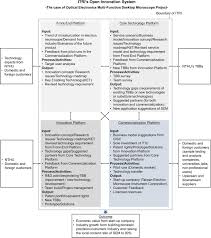 Unlocking the potential of process innovation. Bridging Innovation And Commercialization To Create Value An Open Innovation Study Sciencedirect