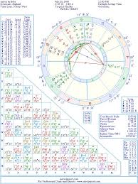 Anton Du Beke Natal Birth Chart From The Astrolreport A