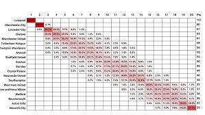 Work through all rounds and the finals series to determine your. Premier League Predictor Liverpool To Get Record Points Tally After Data Model Predicts Final Table For The 2019 20 Season