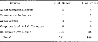 Pdf Neuropsychological Assessment Of Brain Damage A Validation Study Of The Mccarron Dial System Semantic Scholar