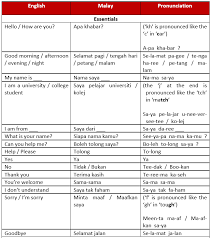Here's how you say it in ${totallanguages} languages. Life In Malaysia Useful Words Important Things To Know Eduloco