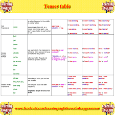 Tenses Table Part 2 English Grammar English Tenses Chart