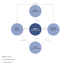 Bartleby The Scrivener Study Guide Course Hero Infographic Literature Character Map