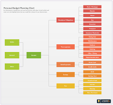 Budget Planning Chart By Making And Following A Budget