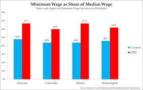 Jobseekers Lose On Minimum Wage Ballot Initiatives Economics21