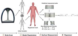 Check spelling or type a new query. The Proposed Pipeline For Measuring Anthropometric Clothing Download Scientific Diagram