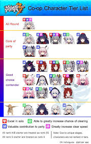 Honkai Impact 3rd Tier List