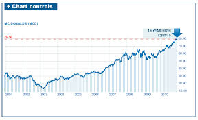 32 Abundant Mcd Stock Chart