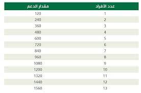 وبحسب جريدة «أم القرى» جاء. Ø³Ù„Ù… Ø§Ù„Ø¶Ù…Ø§Ù† Ø§Ù„Ø§Ø¬ØªÙ…Ø§Ø¹ÙŠ Ø§Ù„Ø¬Ø¯ÙŠØ¯ 1442 2021 ÙˆØ§Ù„Ø­Ø¯ Ø§Ù„Ù…Ø§Ù†Ø¹ ÙˆØ§Ø³ØªØ­Ù‚Ø§Ù‚ Ø§Ù„Ù…Ø³Ø§Ø¹Ø¯Ø© Ø§Ù„Ù…Ù‚Ø·ÙˆØ¹Ø© ÙˆØ¨Ø¯Ù„ Ø§Ù„ÙƒÙ‡Ø±Ø¨Ø§Ø¡ ÙˆØ§Ù„Ø³Ù„Ø© Ø§Ù„ØºØ°Ø§Ø¦ÙŠØ© ÙˆØ§Ù„Ø­Ù‚ÙŠØ¨Ø© Ø§Ù„Ù…Ø¯Ø±Ø³ÙŠØ© Ø£Ø±Ø§ØªÙ€Ø¨Ù€Ø³