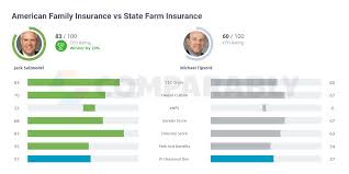 Need to get in touch? American Family Insurance Vs State Farm Insurance Comparably