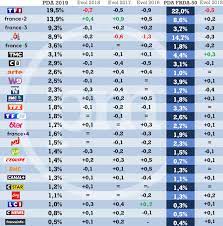 Find out when & where your favorite tv shows, movies, sports & news are playing with our complete tv guide. Audiences Annuelles 2019 Les Chaines Tf1 Et M6 Au Plus Bas Le Service Public En Forme Record Pour Lci Et L Equipe Puremedias
