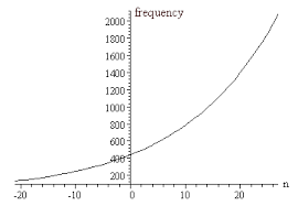 What Are The Frequencies Of Music Notes