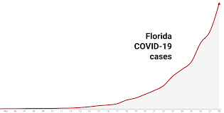 Ron desantis is scrambling to protect personal choice. Florida Coronavirus Cases Are Growing Fast Here S What That Means