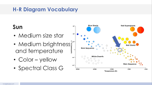 Spectral lines help scientists to determine the chemical. H R Diagram Lesson Plan A Complete Science Lesson Using The 5e Method Of Instruction Kesler Science