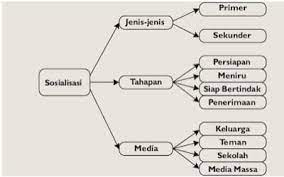 Ada empat agen sosialisasi yang utama keluarga, kelompok bermain, media massa , dan lembaga pendidikan sekolah. Sosialisasi Politik Pengertian Makalah Alat Agen Dan Contoh