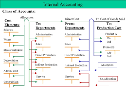 chart of accounts