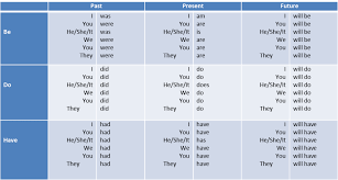 How to make a web form 1 What Is An Auxiliary Verb Auxiliary Verbs Help Other Verbs Form Different Tenses And Moods They Are Used To Define W Verb Forms Helping Verbs Main Verbs