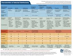 characteristics of selected disinfectants