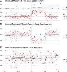 Image result for Treatment Effect