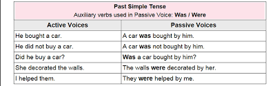 Passive voice examples past simple. English Grammar A To Z Active And Passive Voice Rules Past Indefinite Tense