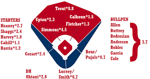 2019 zips projections los angeles angels fangraphs baseball