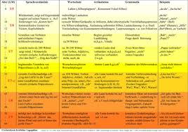 Kuno beller tabelle pdf beller research and training in early childhood education and updated. Beller Tabelle Beller Und Beller Entwicklungstabelle Pdf Download Komplett Uberarbeitete Und Erweiterte Auflage Forschung Und Forschung In Der Kleinkindpadagogik Berlin 2016 Dapacks6