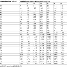 Click here to find out more. Plos Medicine The World Health Organization Fetal Growth Charts A Multinational Longitudinal Study Of Ultrasound Biometric Measurements And Estimated Fetal Weight