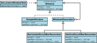 Logically, you can think of decorator pattern as shown in the above diagram. Decorator Pattern Wikipedia