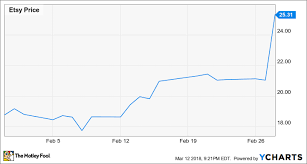 why etsy inc stock gained 34 9 in february the motley fool