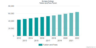 Scripps College Tuition And Fees