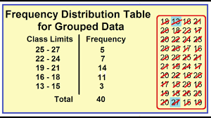 Grouped frequency distribution • record the limits of all class intervals, placing the interval containing the highest score value at the topcontaining the highest score value at the top. Grouped Frequency Distribution Decreasing Order Youtube