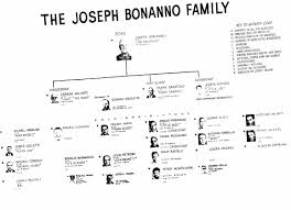 Bonanno Crime Family Mafia Wiki Fandom