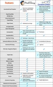 mailchimp vs constant contact which email software best for