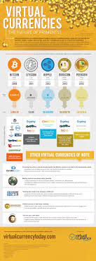 Virtual Currencies The Future Of Payments Currency Bitcoins Finance Advanced Mining Technologies Inc Amt Miners Virtual Currency Cryptocurrency Bitcoin