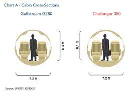Bombardier began manufacturing the challenger 300 supermid jet in 2004 and continues to do so today. Gulfstream G280 Vs Bombardier Challenger 350 Avbuyer