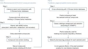 Many herbalists have college degrees in science or health care. In Silico Screening Of Chinese Herbal Medicines With The Potential To Directly Inhibit 2019 Novel Coronavirus Sciencedirect