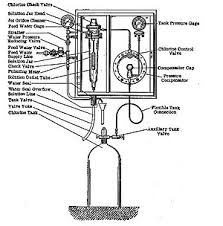 Diluted bleach is used to purify drinking water. Water Chlorination Wikipedia