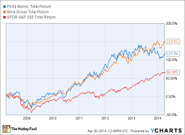 Is Altria Group Or Philip Morris International The Better